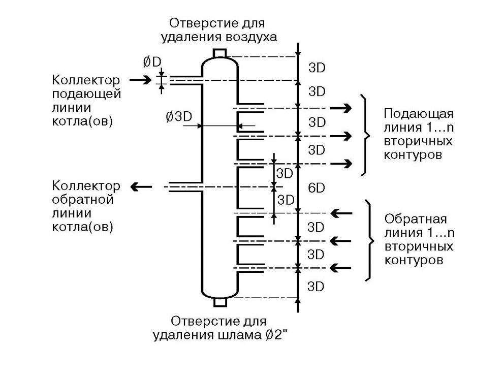 Правило 3-х диаметров