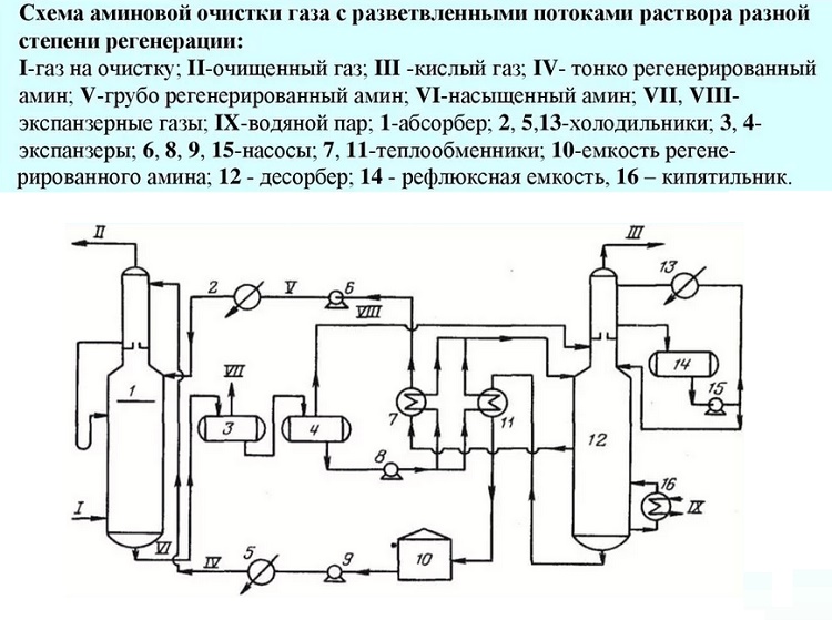 Очистка газа потоками разной регенерации