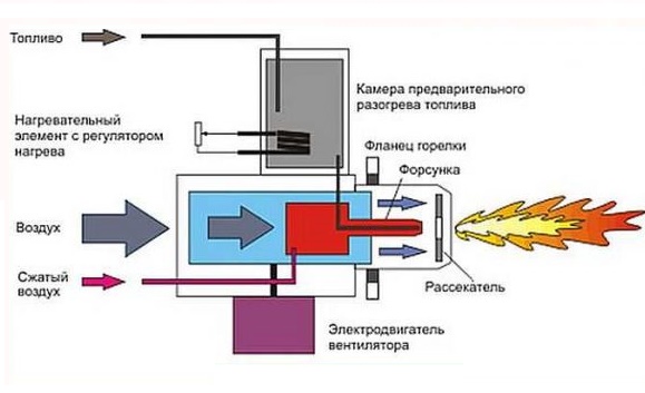 Наддувная газовая горелка