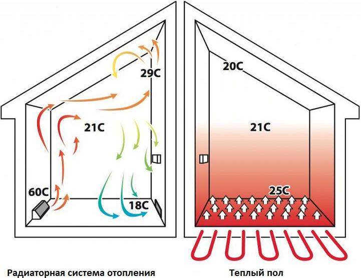 Прогрев воздуха в помещении