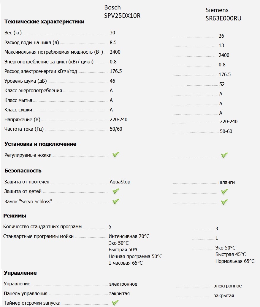 Сравнение характеристик посудомоек