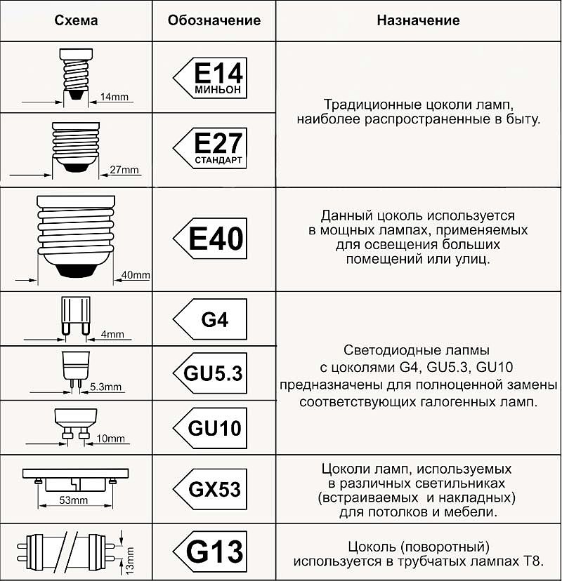 Таблица видов популярных цоколей