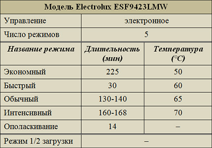 Режимы работы Electrolux ESF9423LMW