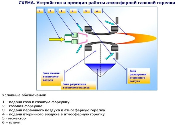 Газовая горелка