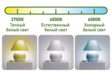 Сравнение светового потока различного типа ламп
