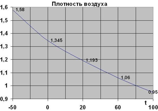 Зависимость плотности от температуры