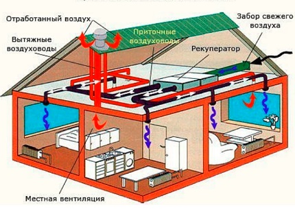 Принцип работы приточно-вытяжной системы