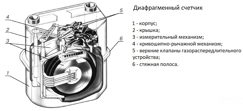 Мембранный счетчик газа