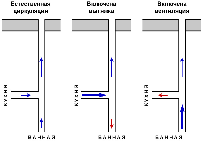 Вытяжка над кухонной плитой