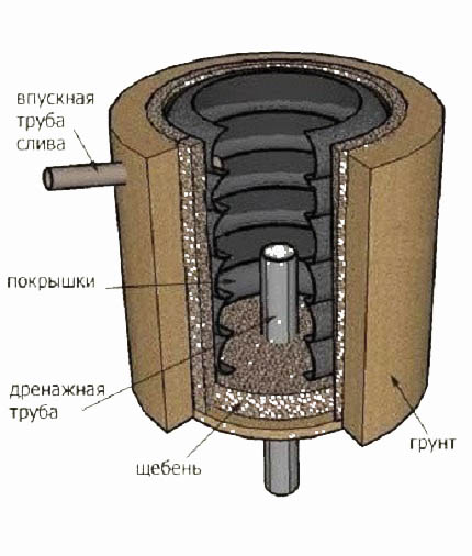 Схема ямы из покрышек