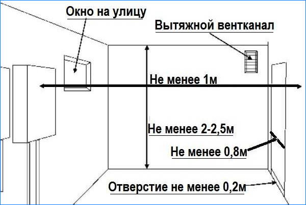 Параметры помещения и нормы установки