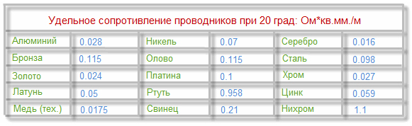 Удельное сопротивление