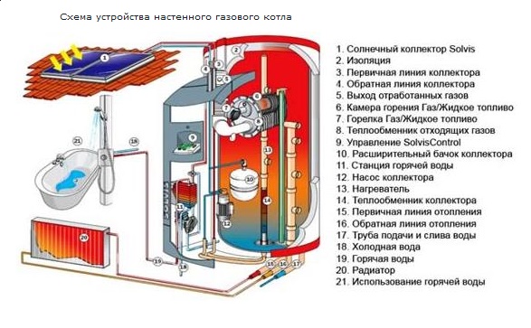 Устройство настенного газового котла системы отопления и ГВС