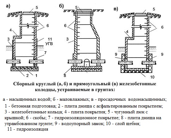 Смотровой колодец для сточной и ливневой канализации