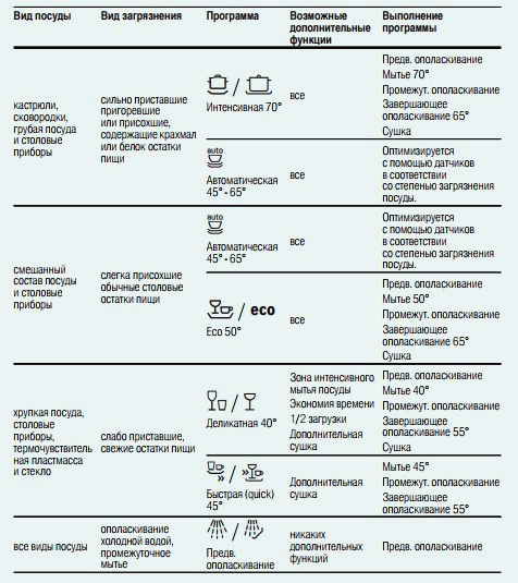 Программы посудомоечных машин