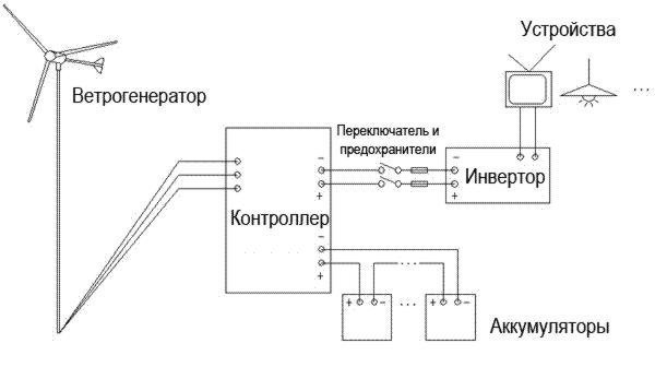 Конструкция стандартного ветрогенератора