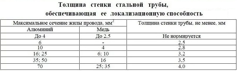 Монтаж кабеля в металлотрубах