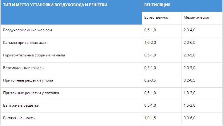 Воздуховоды круглого сечения