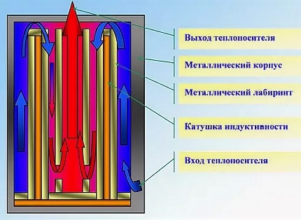 Схема отопления с индукционным котлом