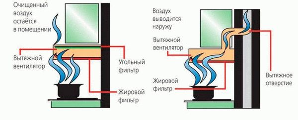 Рециркуляционная вытяжка над плитой