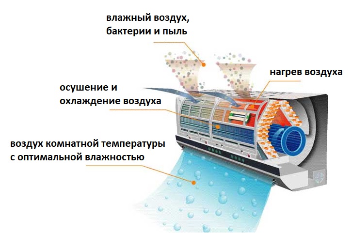 Сплит-система в интерьере