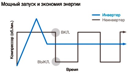 Настройки холодильника с инверторным компрессором