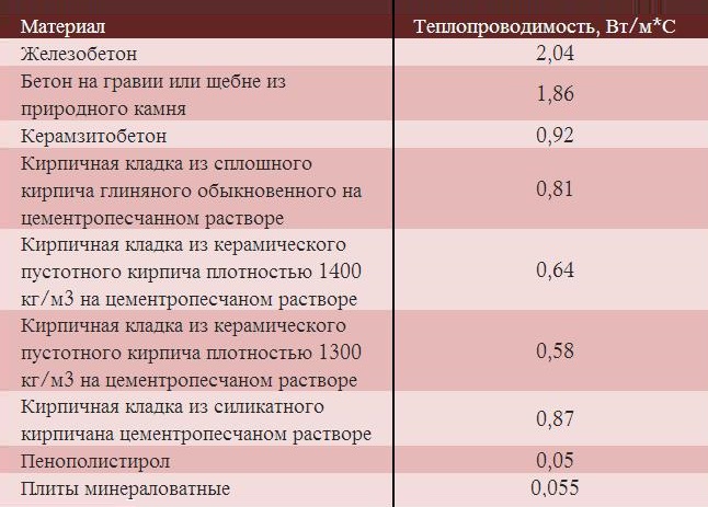 Таблица теплопроводности материалов