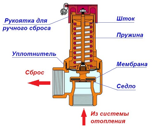 Зависимость температуры закипания от давления