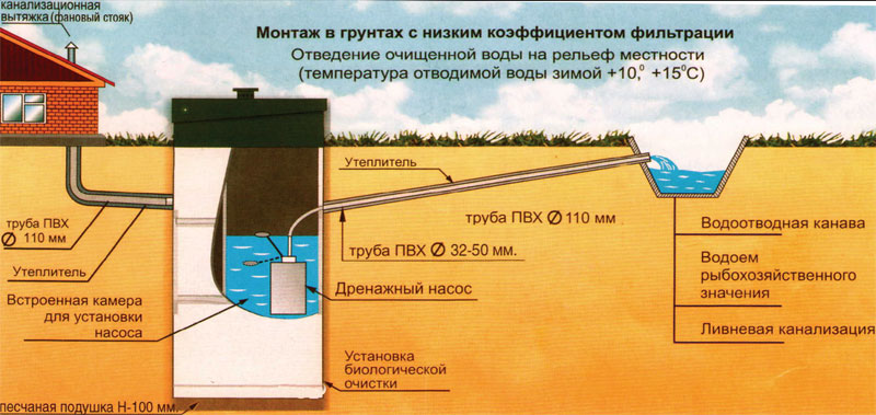 Поглотительный колодец из покрышек