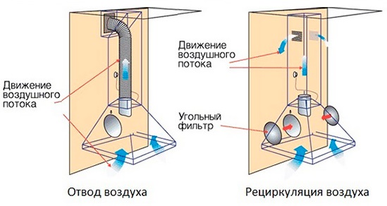 Преимущество использования вытяжного зонта 