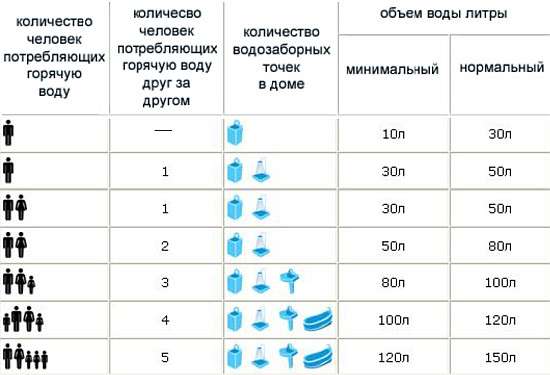 Таблица для выбора объема бака