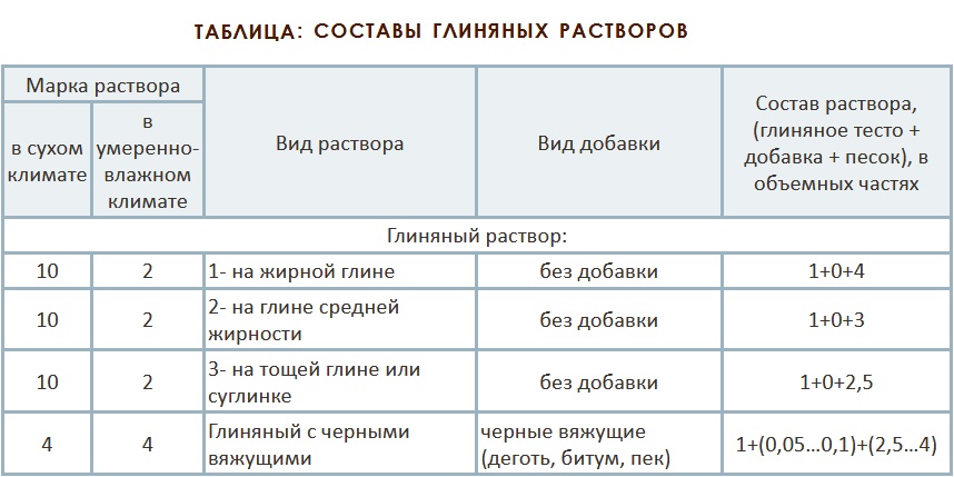 Пропорции для приготовления глиняного раствора