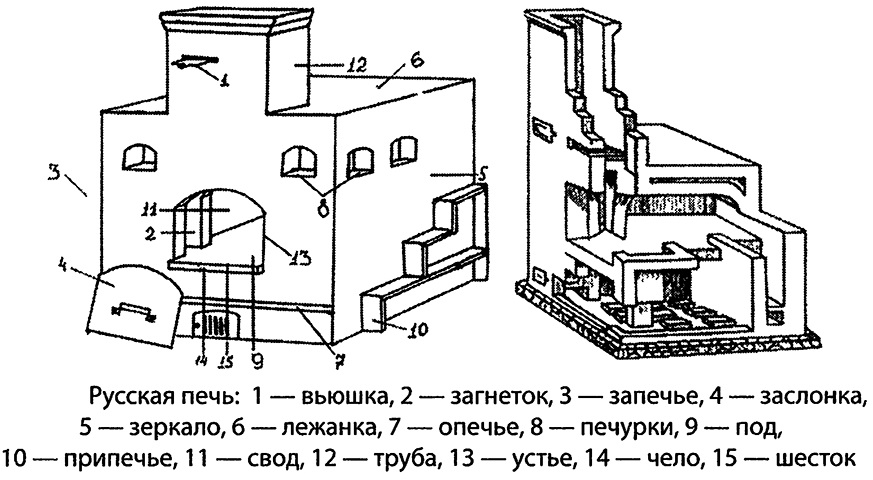 Традиционная русская печь