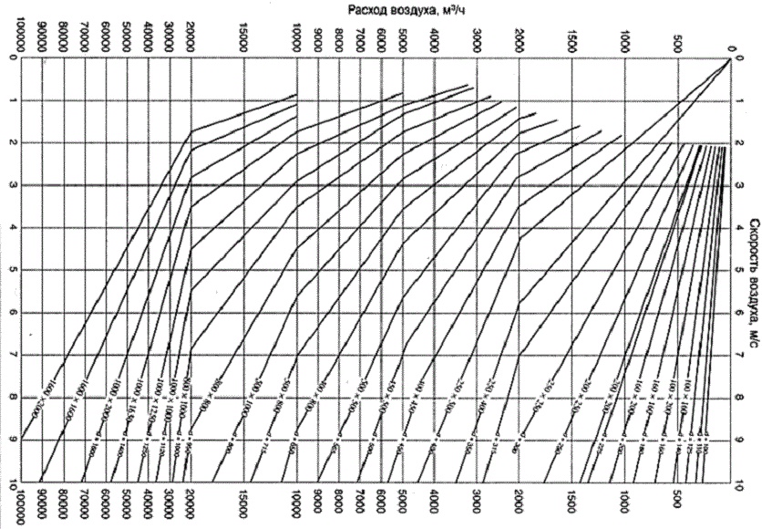Диаграмма подбора диаметра воздуховодов