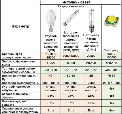 Характеристики ламп ДРИ