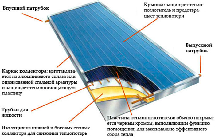 Схема плоского коллектора