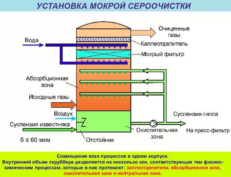 Установка для комплексной очистки газа 