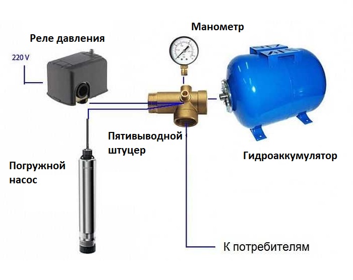 Составные элементы системы водоснабжения