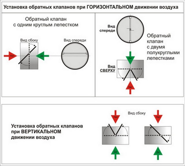 Способы установки обратного клапана на вентиляцию