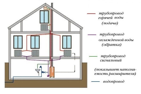 Давление в двухконтурной открытой системе отопления