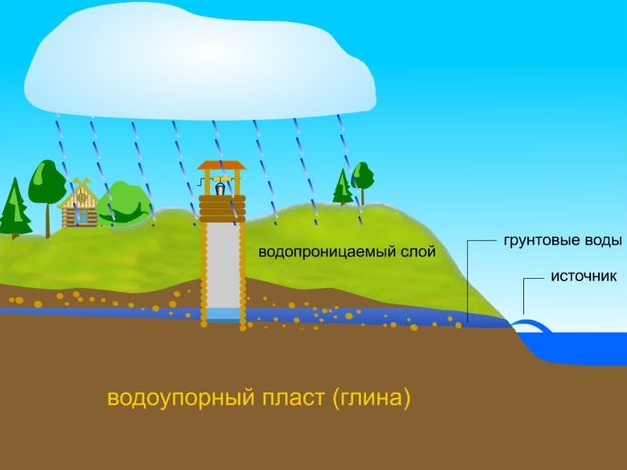 Как выбрать конструкцию колодца для строительства своими руками