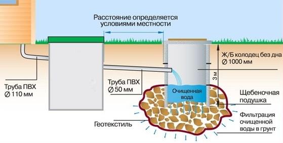 Схема расположения сливной ямы