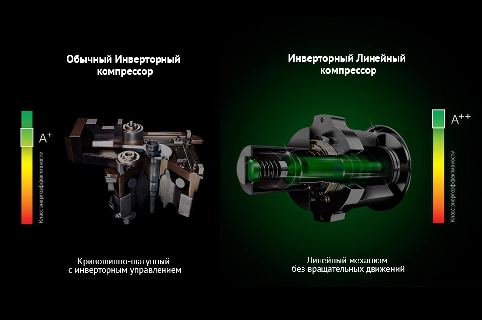 Виды инверторных компрессоров для холодильников