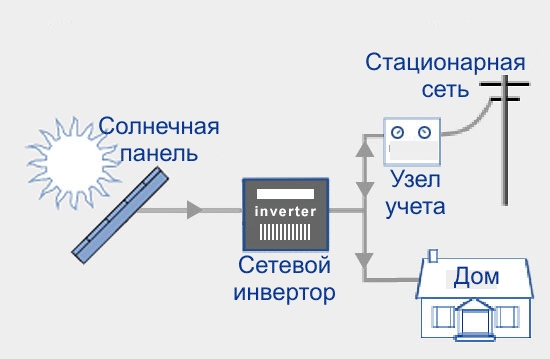 Сетеввой инвертор