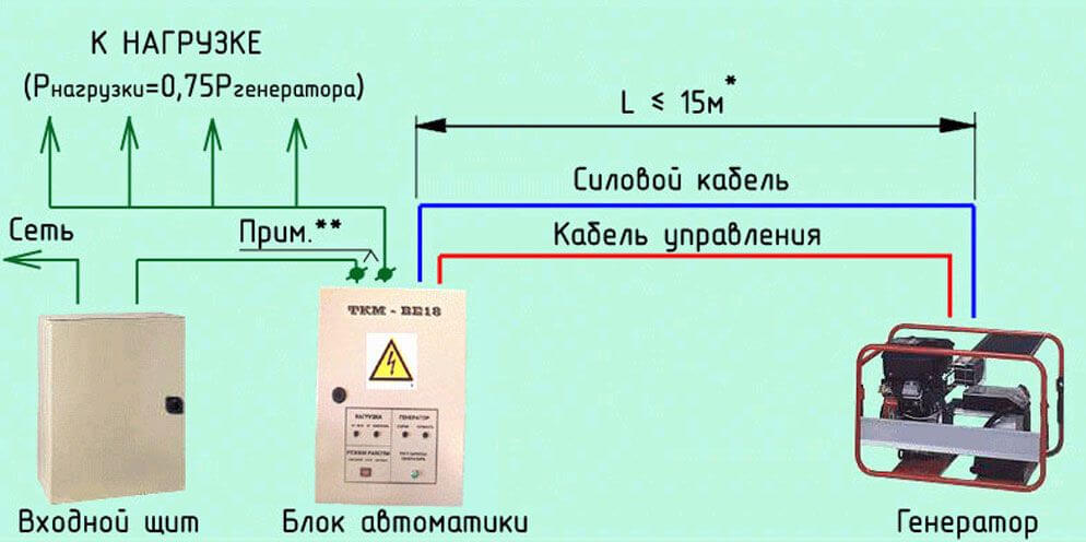 Подключение к щитку