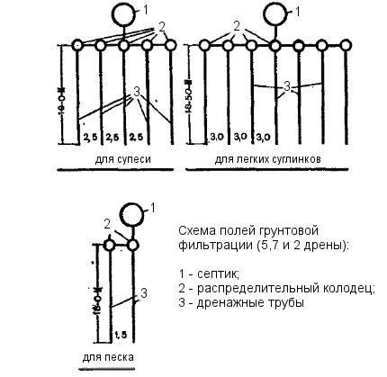 Схемы укладки дренирующих труб