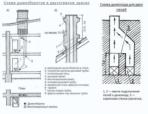 Дымоход для газовой печи