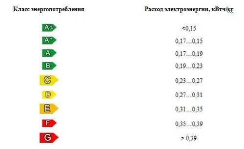 Классы энергопотребления и расход электроэнергии