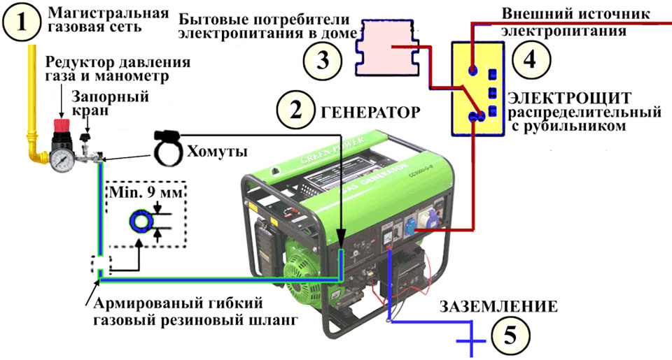 Бензогенератор с четырехтактным двигателем