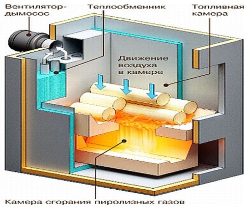 Схема пиролизного котла